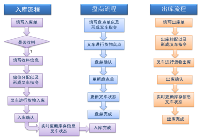 RFID仓储管理系统